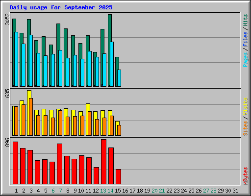 Daily usage for September 2025