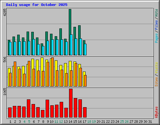 Daily usage for October 2025