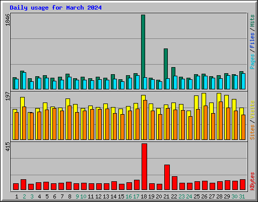 Daily usage for March 2024