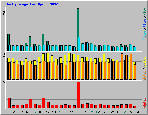 Daily usage for April 2024