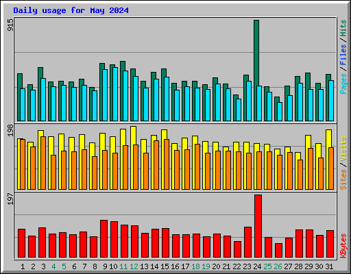 Daily usage for May 2024