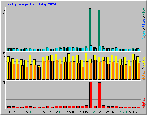 Daily usage for July 2024