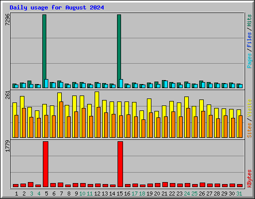 Daily usage for August 2024