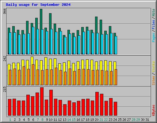 Daily usage for September 2024