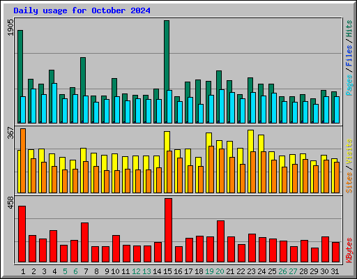 Daily usage for October 2024