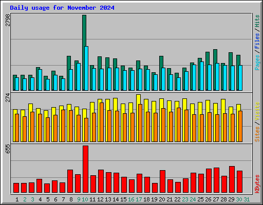 Daily usage for November 2024