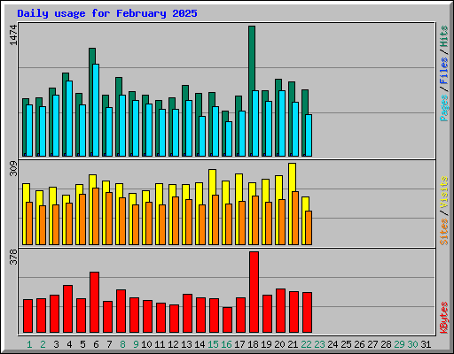 Daily usage for February 2025