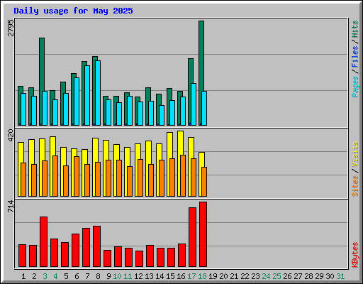 Daily usage for May 2025