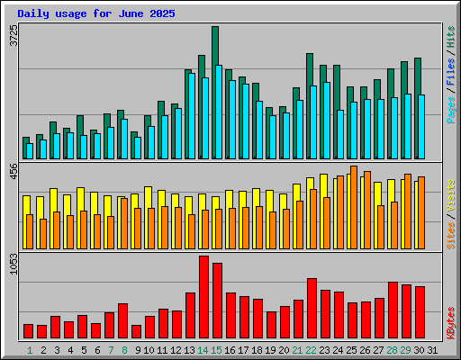 Daily usage for June 2025