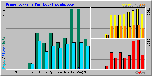 Usage summary for bookingcabs.com