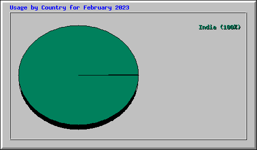 Usage by Country for February 2023