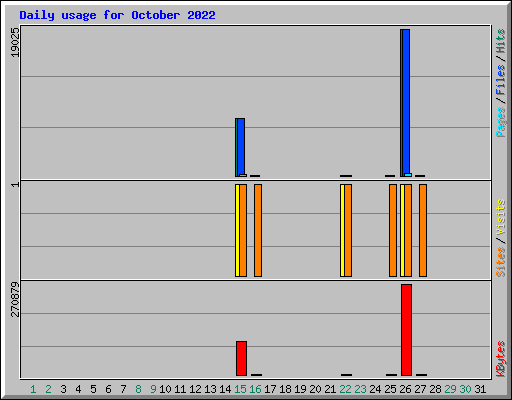 Daily usage for October 2022