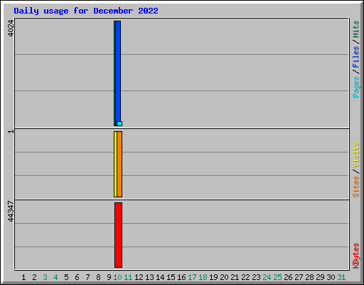 Daily usage for December 2022