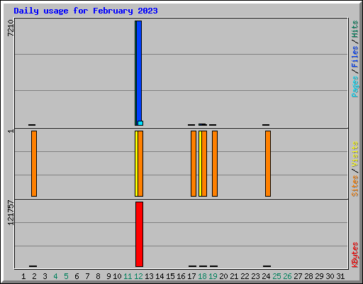 Daily usage for February 2023