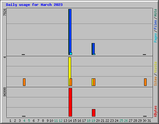 Daily usage for March 2023