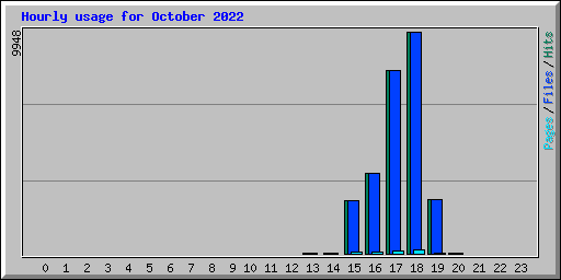 Hourly usage for October 2022