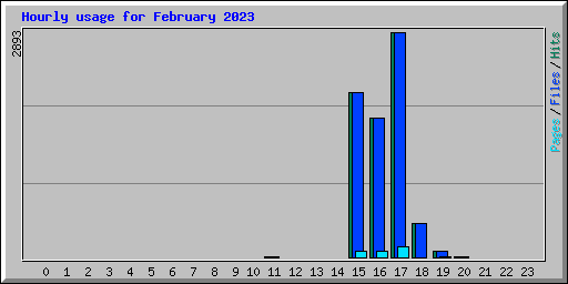 Hourly usage for February 2023