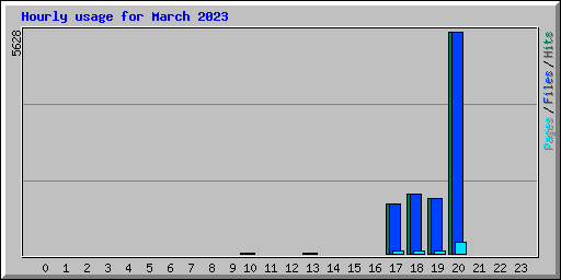 Hourly usage for March 2023