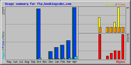 Usage summary for ftp.bookingcabs.com